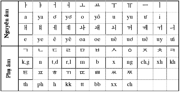 Học bảng chữ cái tiếng hàn hiệu quả