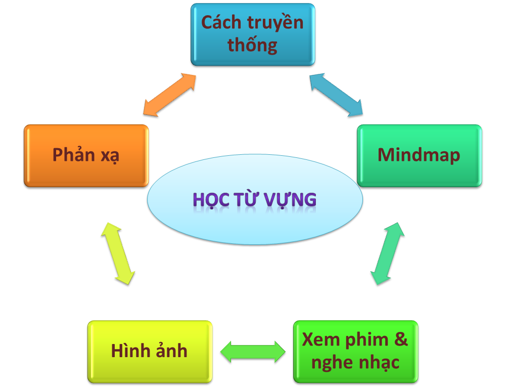 Dowload video học tiếng hàn khoa học