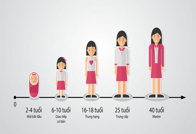 Lên lịch học tiếng Hàn giao tiếp như thế nào là hợp lý nhất?