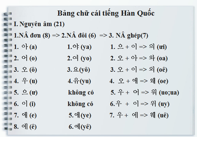 bang chu cai tieng han