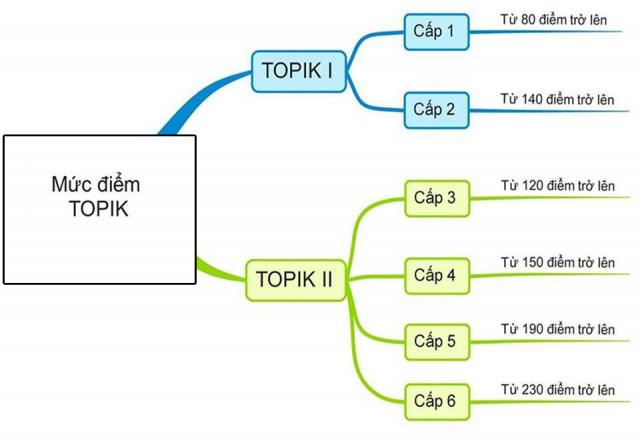 6 cấp độ trong đề thi Topik tiếng Hàn